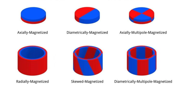 Immagine che illustra la direzione di magnetizzazione dei magneti permanenti